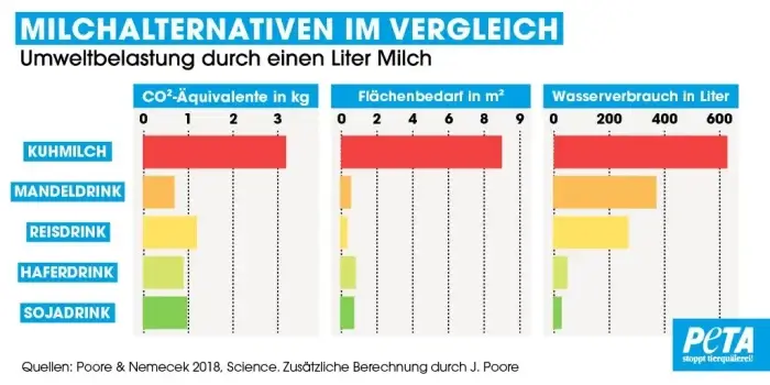 Grafik Kuhmilch und Milchalternativen im Vergleich