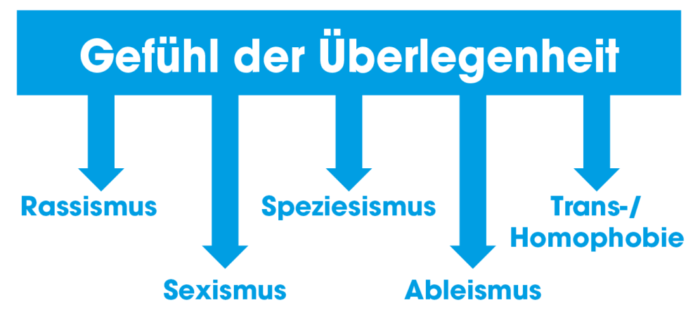 Grafik Speziesismus