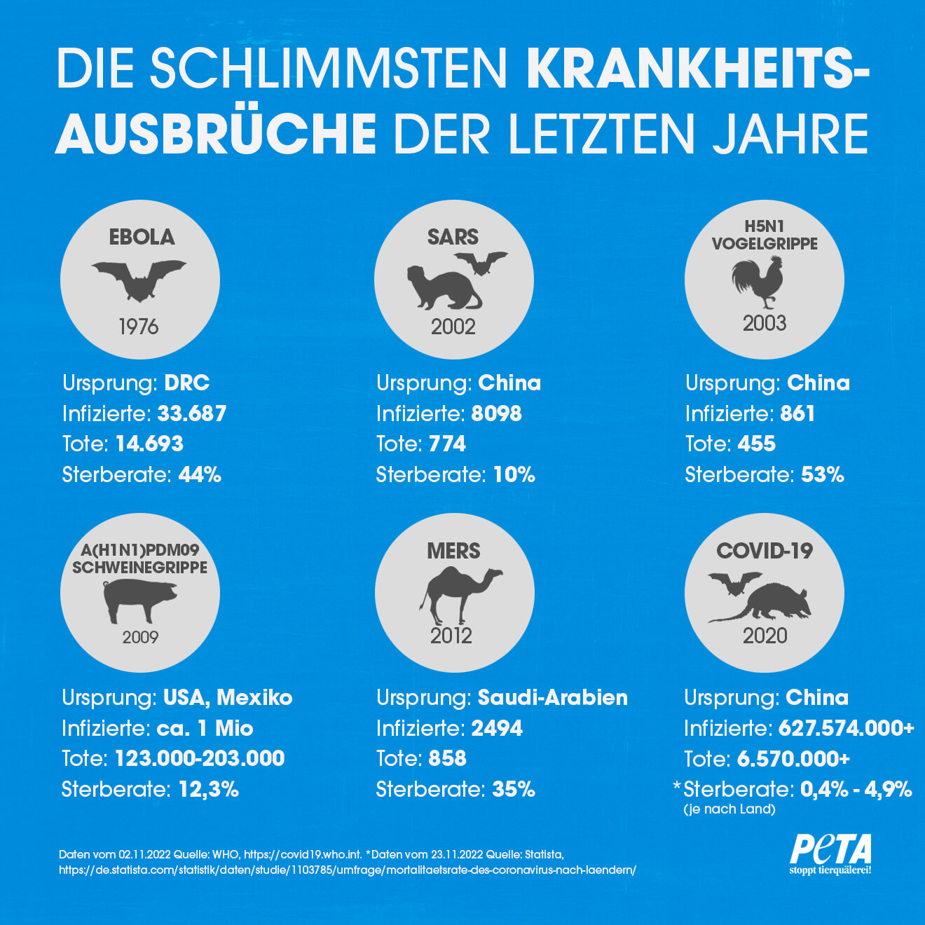 Ubersicht zu Krankheitsausbruechen der letzten Jahren.